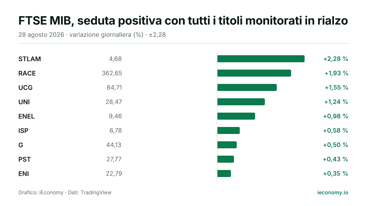 Grafico: variazione giornaliera percentuale di 9 strumenti seguiti — maggiore rialzo STLAM (+2,28 %), minore rialzo ENI (+0,35 %).