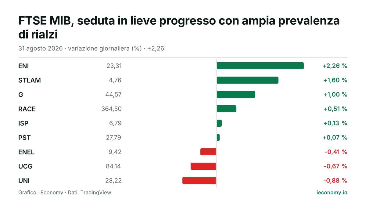 Grafico: variazione giornaliera percentuale di 9 strumenti seguiti — maggiore rialzo ENI (+2,26 %), maggiore ribasso UNI (-0,88 %).