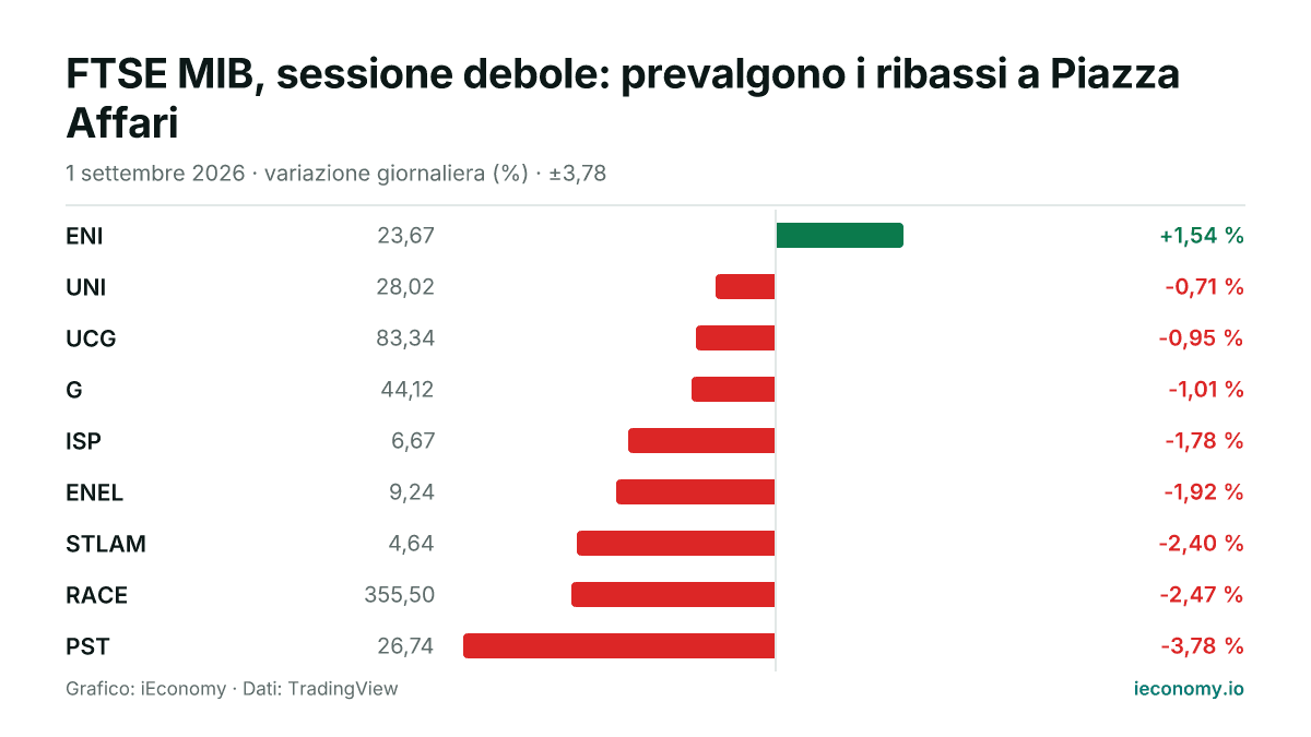 Grafico: variazione giornaliera percentuale di 9 strumenti seguiti — maggiore rialzo ENI (+1,54 %), maggiore ribasso PST (-3,78 %).