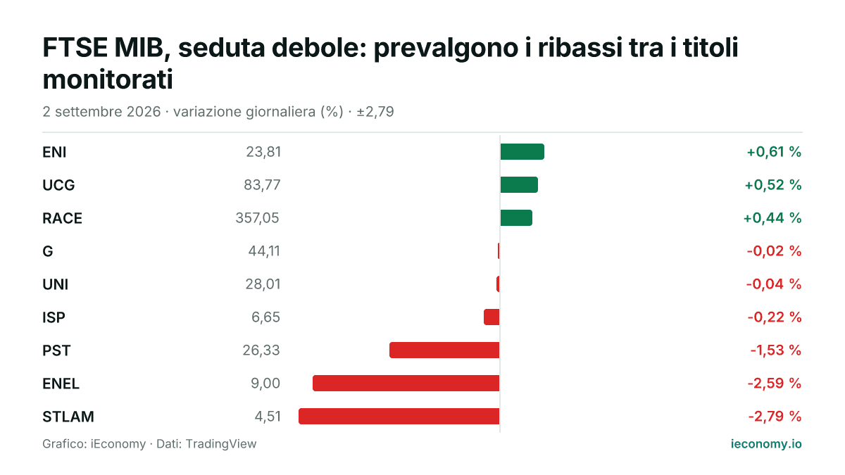 Grafico: variazione giornaliera percentuale di 9 strumenti seguiti — maggiore rialzo ENI (+0,61 %), maggiore ribasso STLAM (-2,79 %).