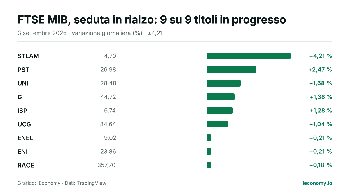 Grafico: variazione giornaliera percentuale di 9 strumenti seguiti — maggiore rialzo STLAM (+4,21 %), minore rialzo RACE (+0,18 %).