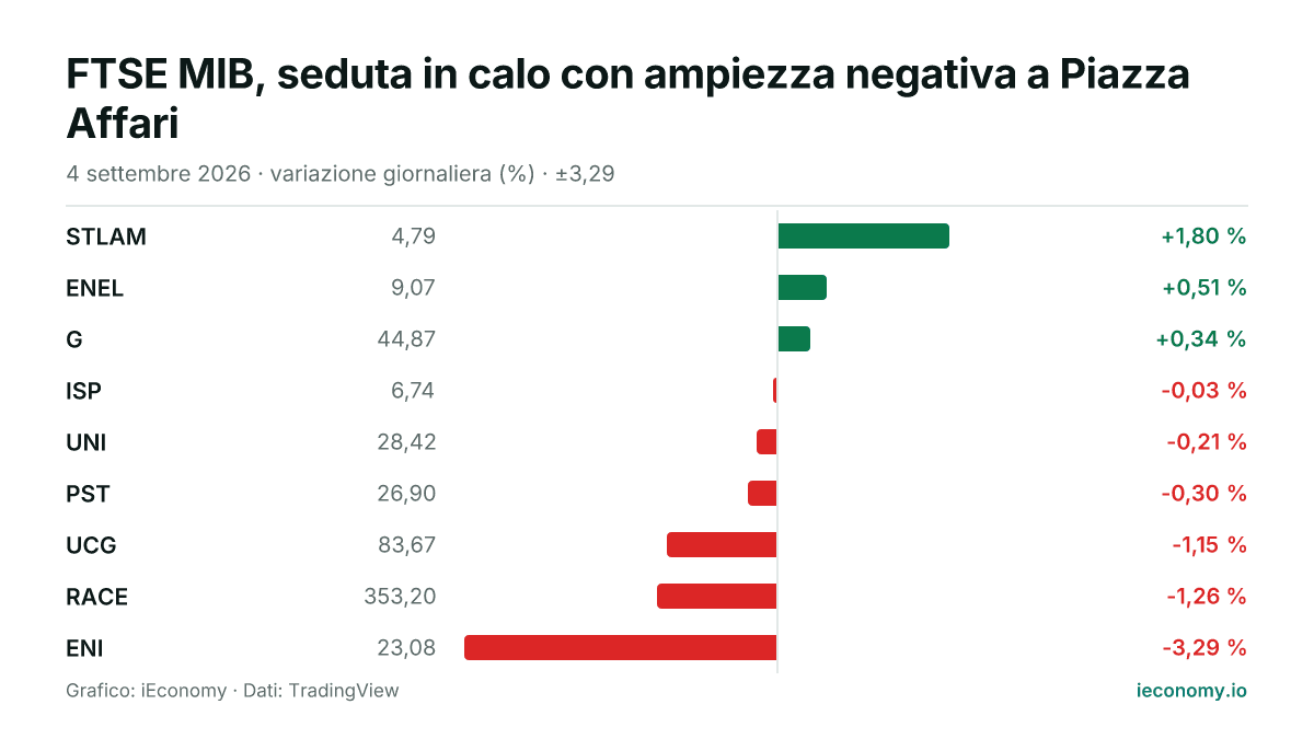Grafico: variazione giornaliera percentuale di 9 strumenti seguiti — maggiore rialzo STLAM (+1,80 %), maggiore ribasso ENI (-3,29 %).