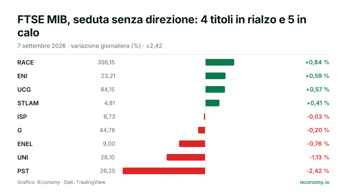 Grafico: variazione giornaliera percentuale di 9 strumenti seguiti — maggiore rialzo RACE (+0,84 %), maggiore ribasso PST (-2,42 %).