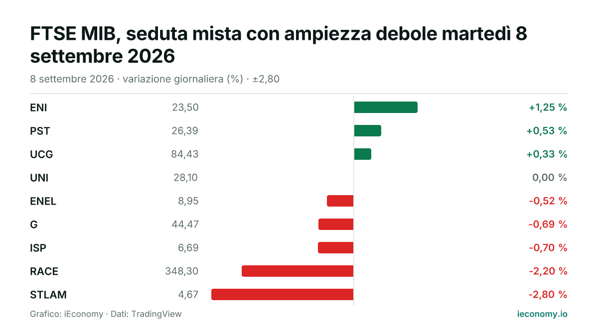 Grafico: variazione giornaliera percentuale di 9 strumenti seguiti — maggiore rialzo ENI (+1,25 %), maggiore ribasso STLAM (-2,80 %).