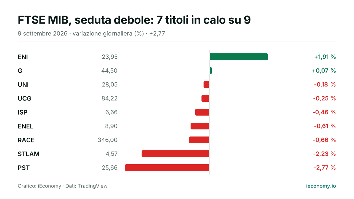 Grafico: variazione giornaliera percentuale di 9 strumenti seguiti — maggiore rialzo ENI (+1,91 %), maggiore ribasso PST (-2,77 %).