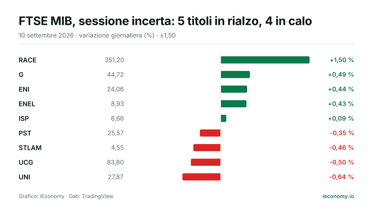 Grafico: variazione giornaliera percentuale di 9 strumenti seguiti — maggiore rialzo RACE (+1,50 %), maggiore ribasso UNI (-0,64 %).