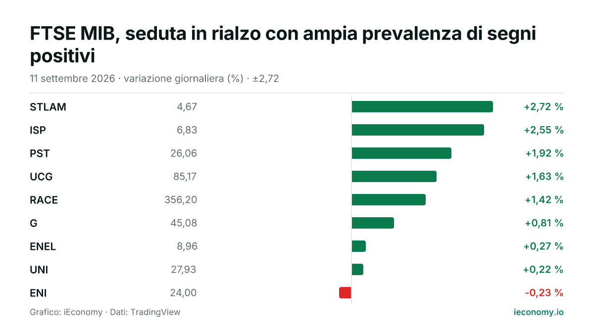 Grafico: variazione giornaliera percentuale di 9 strumenti seguiti — maggiore rialzo STLAM (+2,72 %), maggiore ribasso ENI (-0,23 %).