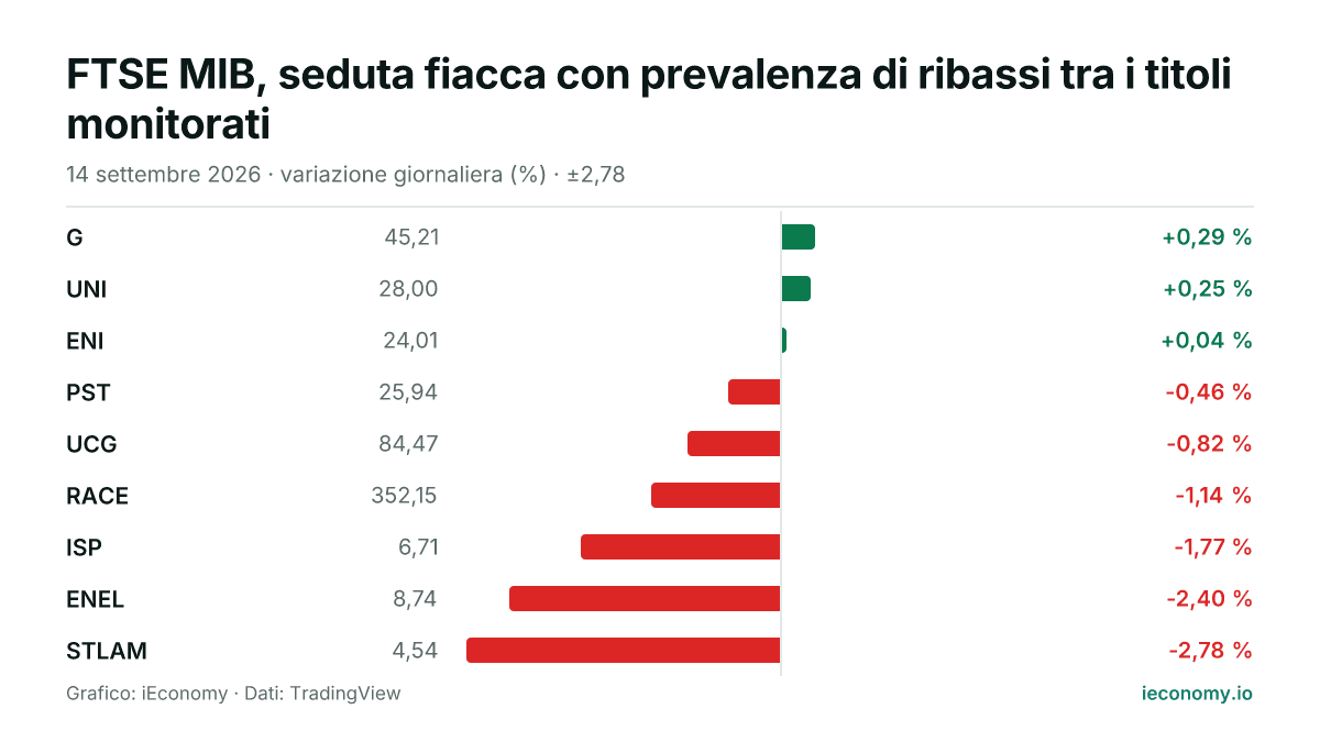 Grafico: variazione giornaliera percentuale di 9 strumenti seguiti — maggiore rialzo G (+0,29 %), maggiore ribasso STLAM (-2,78 %).