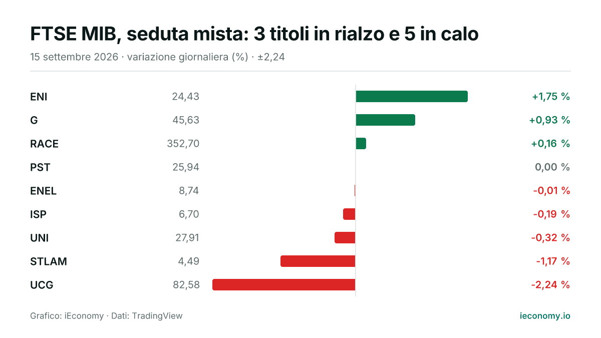 Grafico: variazione giornaliera percentuale di 9 strumenti seguiti — maggiore rialzo ENI (+1,75 %), maggiore ribasso UCG (-2,24 %).
