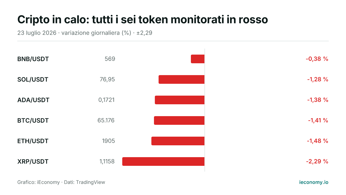 Grafico: variazione giornaliera percentuale di 6 strumenti seguiti — minore ribasso BNB/USDT (-0,38 %), maggiore ribasso XRP/USDT (-2,29 %).