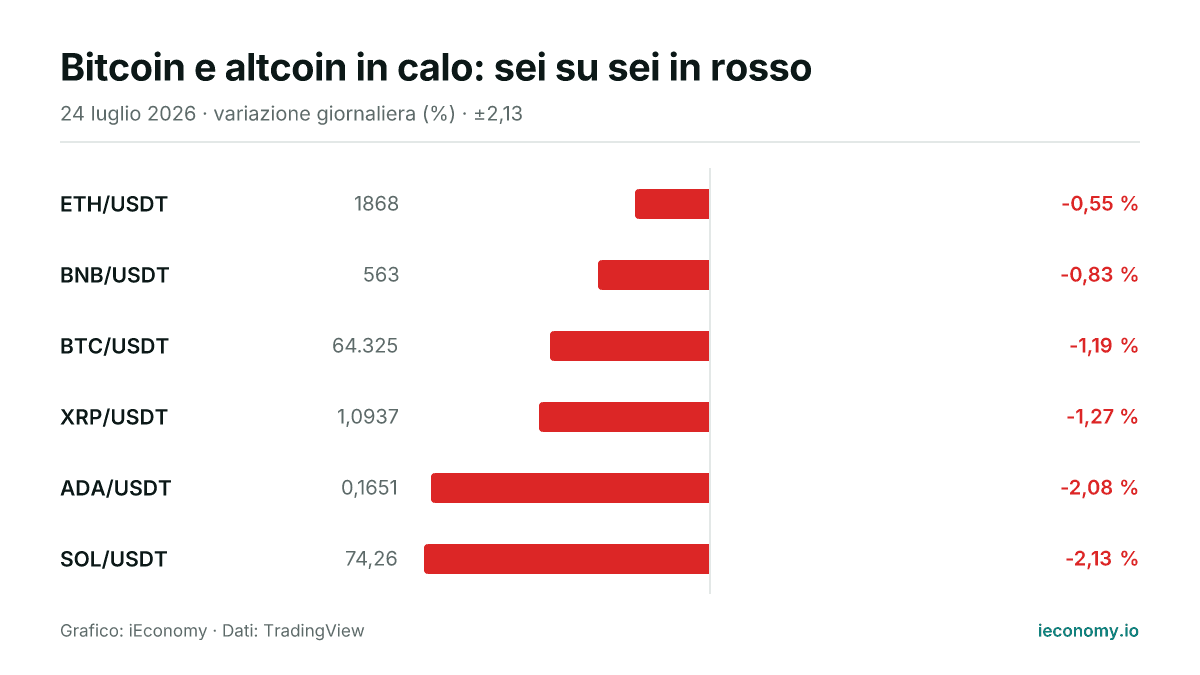Grafico: variazione giornaliera percentuale di 6 strumenti seguiti — minore ribasso ETH/USDT (-0,55 %), maggiore ribasso SOL/USDT (-2,13 %).