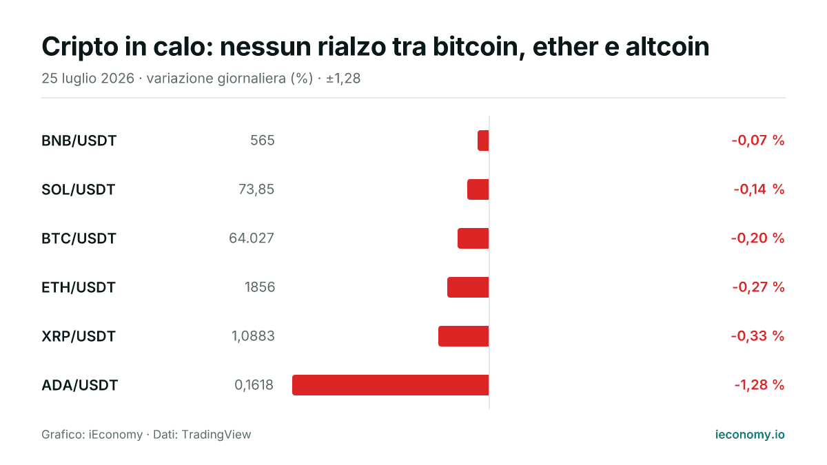 Grafico: variazione giornaliera percentuale di 6 strumenti seguiti — minore ribasso BNB/USDT (-0,07 %), maggiore ribasso ADA/USDT (-1,28 %).