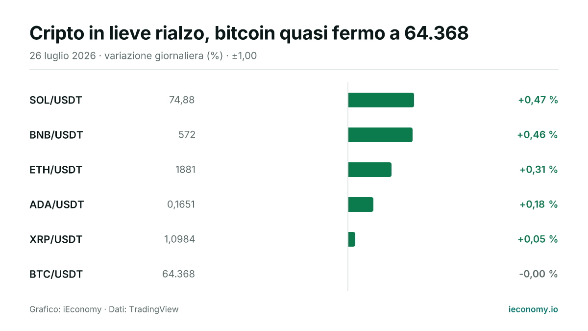 Grafico: variazione giornaliera percentuale di 6 strumenti seguiti — maggiore rialzo SOL/USDT (+0,47 %), invariato BTC/USDT (-0,00 %).