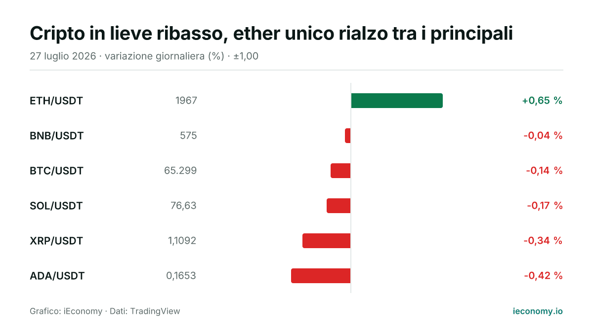 Grafico: variazione giornaliera percentuale di 6 strumenti seguiti — maggiore rialzo ETH/USDT (+0,65 %), maggiore ribasso ADA/USDT (-0,42 %).