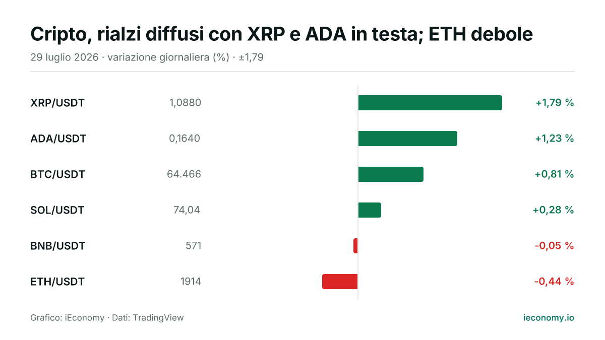 Grafico: variazione giornaliera percentuale di 6 strumenti seguiti — maggiore rialzo XRP/USDT (+1,79 %), maggiore ribasso ETH/USDT (-0,44 %).