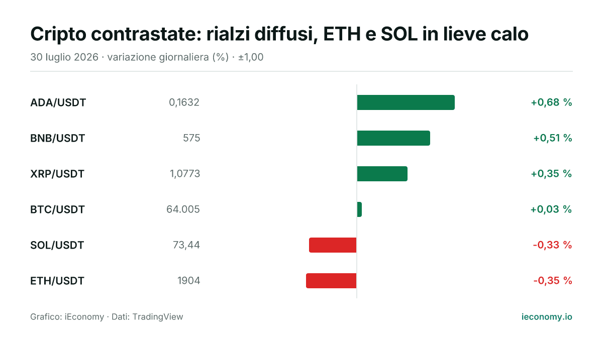 Grafico: variazione giornaliera percentuale di 6 strumenti seguiti — maggiore rialzo ADA/USDT (+0,68 %), maggiore ribasso ETH/USDT (-0,35 %).
