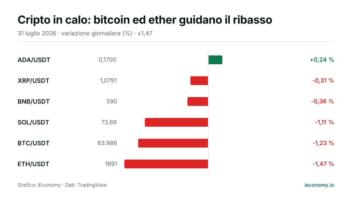 Grafico: variazione giornaliera percentuale di 6 strumenti seguiti — maggiore rialzo ADA/USDT (+0,24 %), maggiore ribasso ETH/USDT (-1,47 %).
