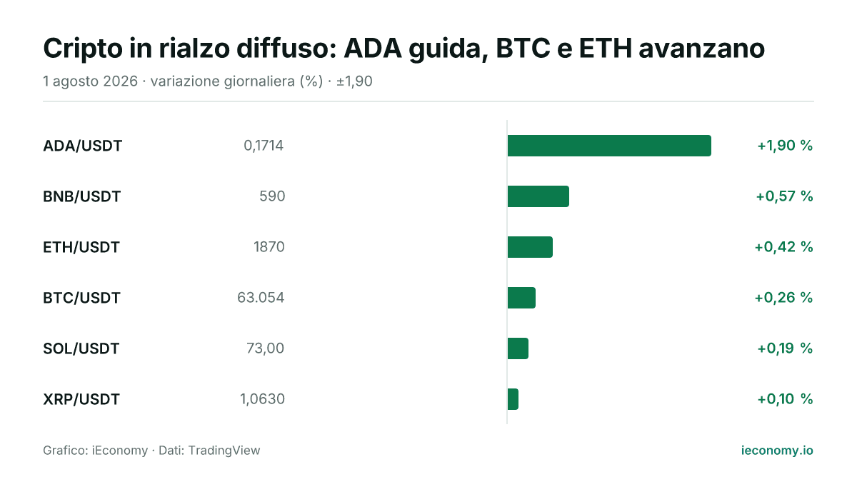 Grafico: variazione giornaliera percentuale di 6 strumenti seguiti — maggiore rialzo ADA/USDT (+1,90 %), minore rialzo XRP/USDT (+0,10 %).