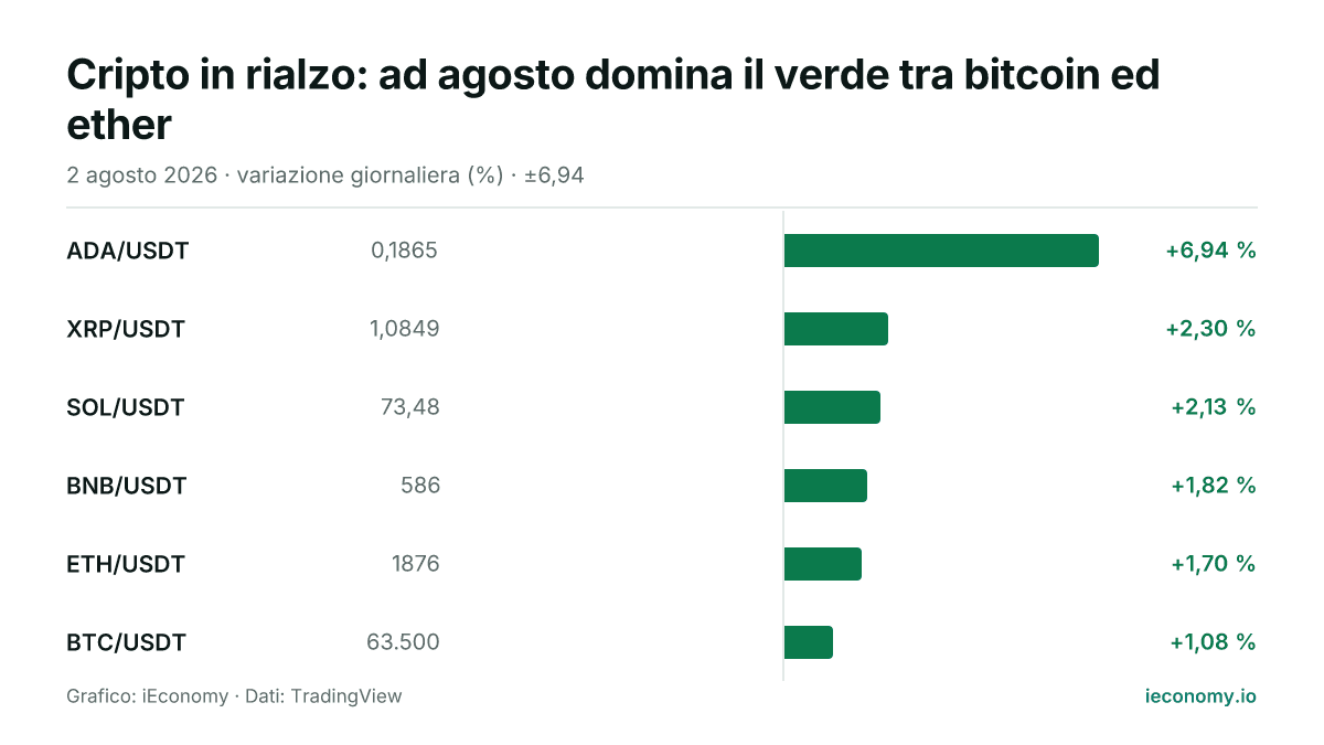 Grafico: variazione giornaliera percentuale di 6 strumenti seguiti — maggiore rialzo ADA/USDT (+6,94 %), minore rialzo BTC/USDT (+1,08 %).