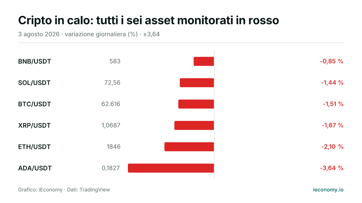Grafico: variazione giornaliera percentuale di 6 strumenti seguiti — minore ribasso BNB/USDT (-0,85 %), maggiore ribasso ADA/USDT (-3,64 %).