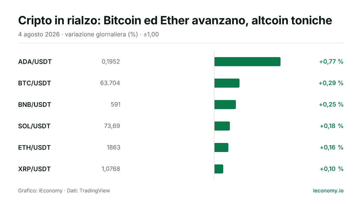 Grafico: variazione giornaliera percentuale di 6 strumenti seguiti — maggiore rialzo ADA/USDT (+0,77 %), minore rialzo XRP/USDT (+0,10 %).