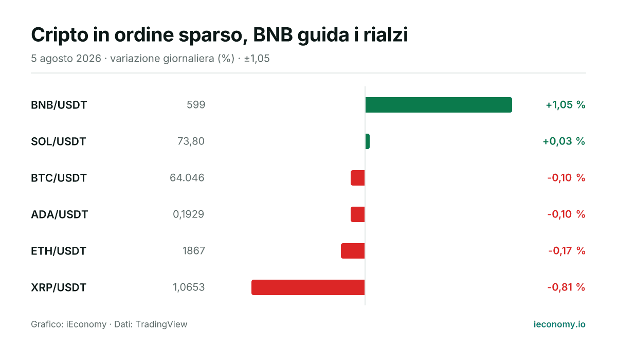 Grafico: variazione giornaliera percentuale di 6 strumenti seguiti — maggiore rialzo BNB/USDT (+1,05 %), maggiore ribasso XRP/USDT (-0,81 %).