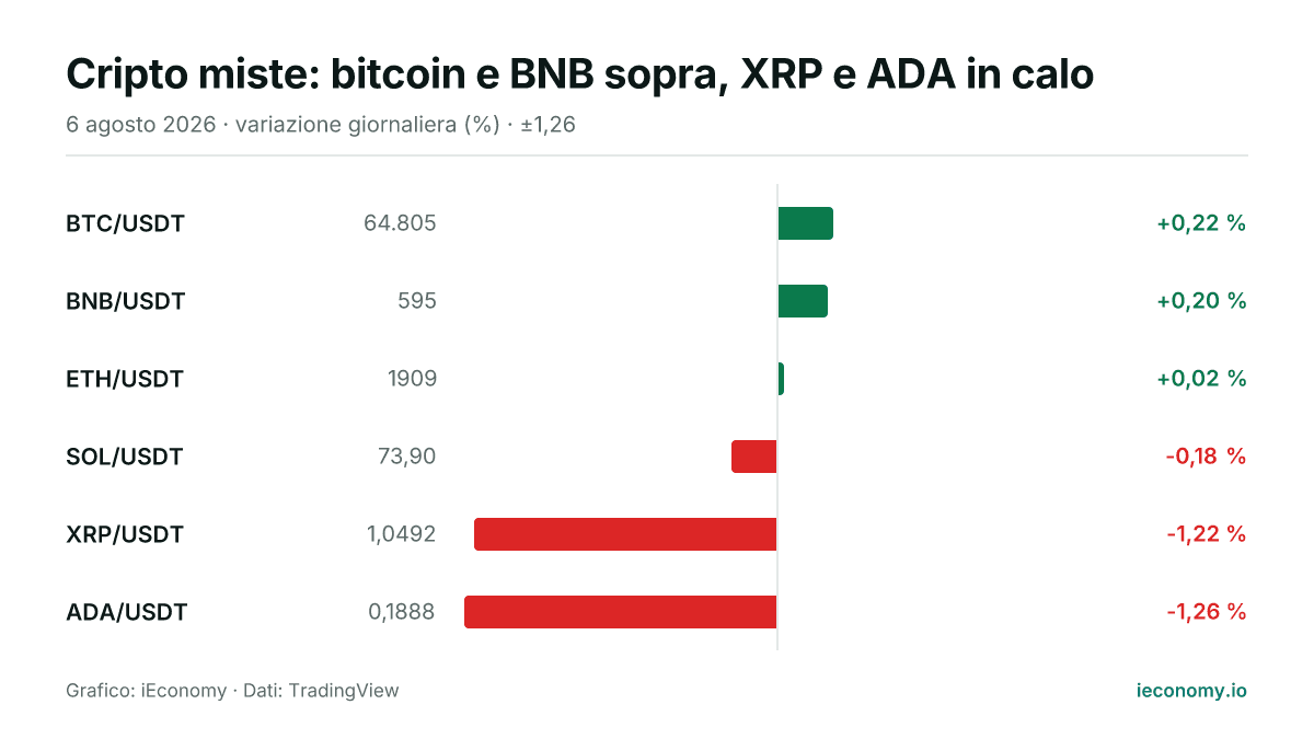 Grafico: variazione giornaliera percentuale di 6 strumenti seguiti — maggiore rialzo BTC/USDT (+0,22 %), maggiore ribasso ADA/USDT (-1,26 %).