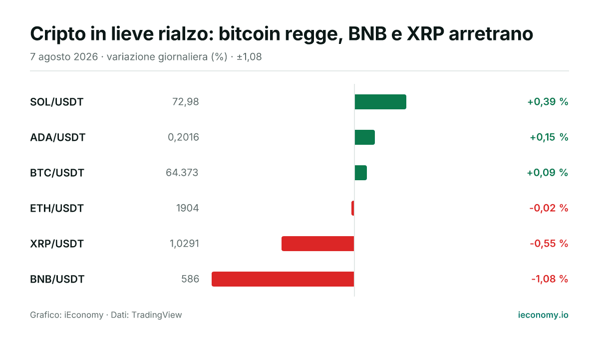 Grafico: variazione giornaliera percentuale di 6 strumenti seguiti — maggiore rialzo SOL/USDT (+0,39 %), maggiore ribasso BNB/USDT (-1,08 %).