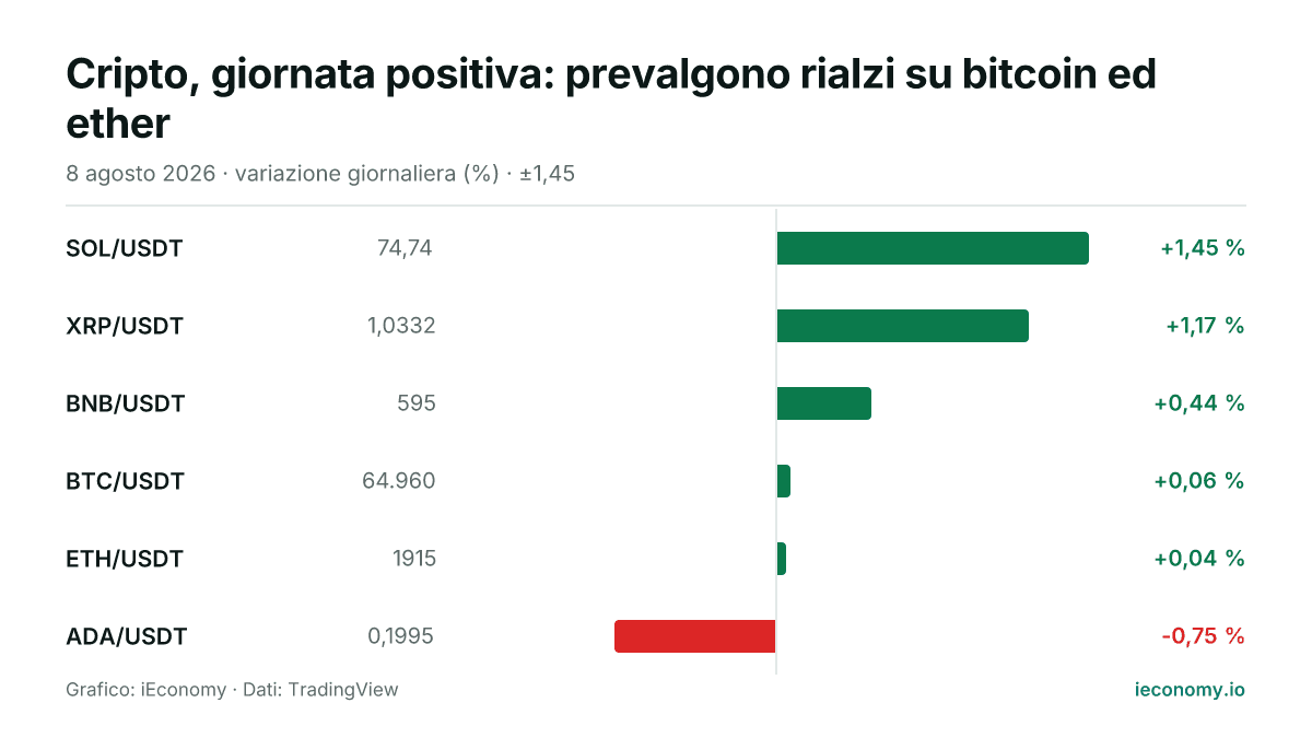Grafico: variazione giornaliera percentuale di 6 strumenti seguiti — maggiore rialzo SOL/USDT (+1,45 %), maggiore ribasso ADA/USDT (-0,75 %).