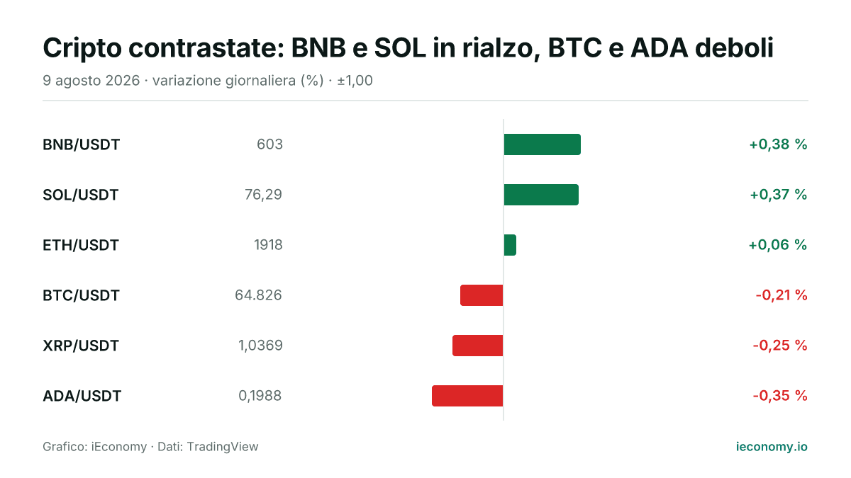 Grafico: variazione giornaliera percentuale di 6 strumenti seguiti — maggiore rialzo BNB/USDT (+0,38 %), maggiore ribasso ADA/USDT (-0,35 %).