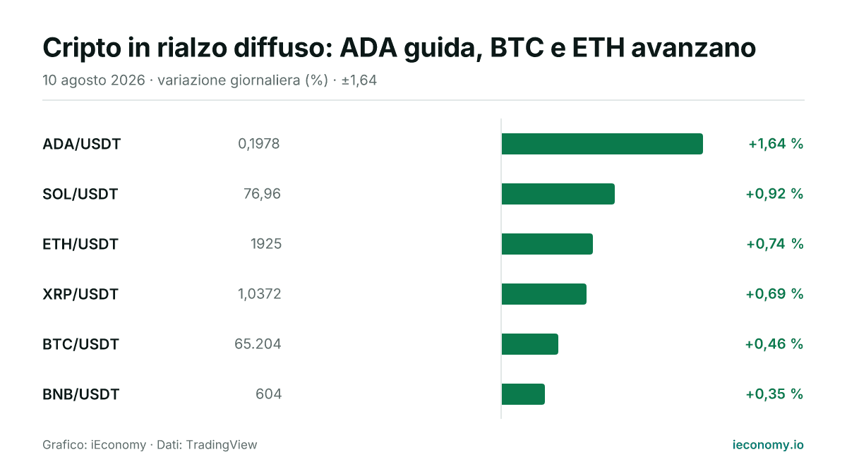 Grafico: variazione giornaliera percentuale di 6 strumenti seguiti — maggiore rialzo ADA/USDT (+1,64 %), minore rialzo BNB/USDT (+0,35 %).