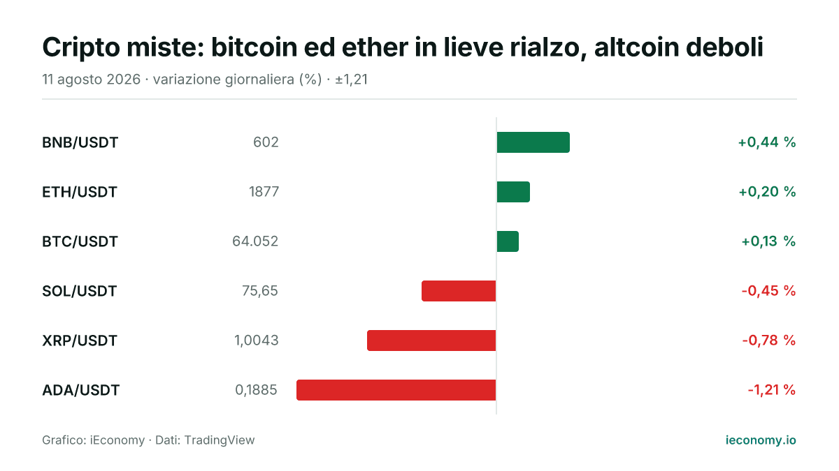 Grafico: variazione giornaliera percentuale di 6 strumenti seguiti — maggiore rialzo BNB/USDT (+0,44 %), maggiore ribasso ADA/USDT (-1,21 %).