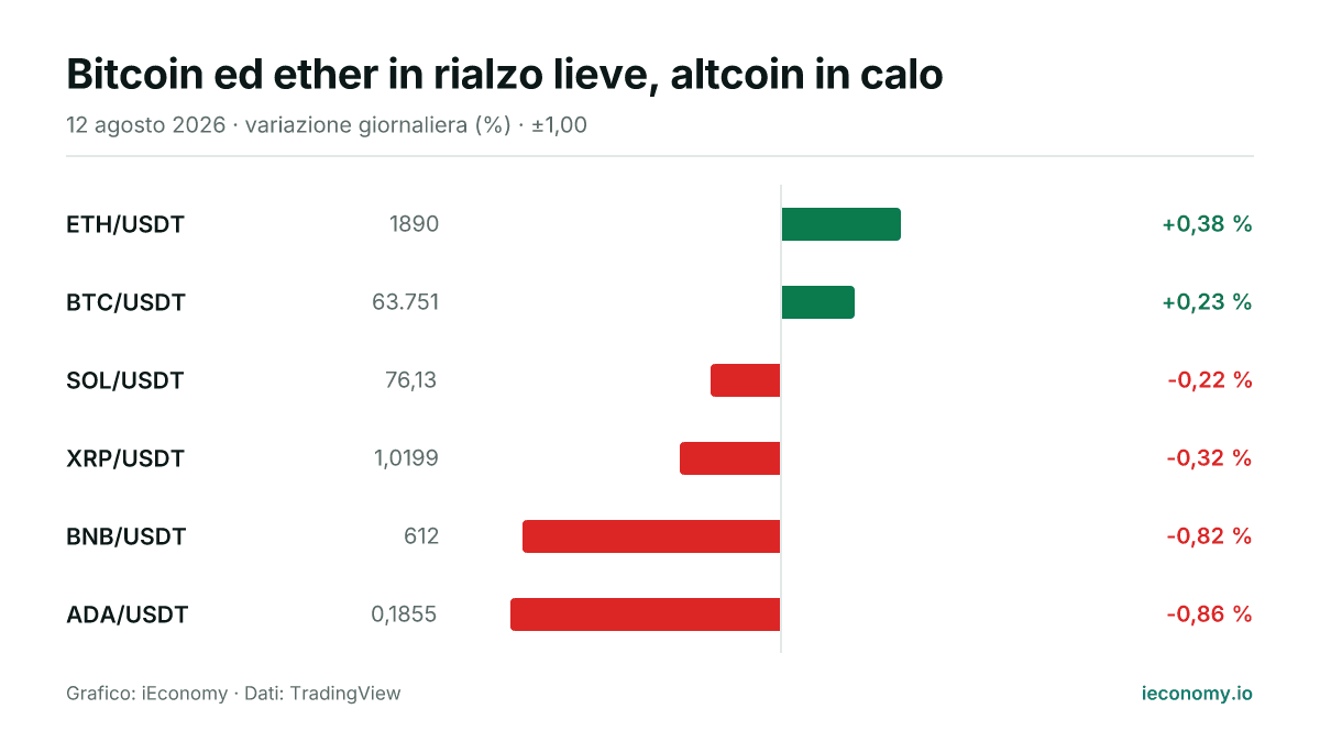 Grafico: variazione giornaliera percentuale di 6 strumenti seguiti — maggiore rialzo ETH/USDT (+0,38 %), maggiore ribasso ADA/USDT (-0,86 %).