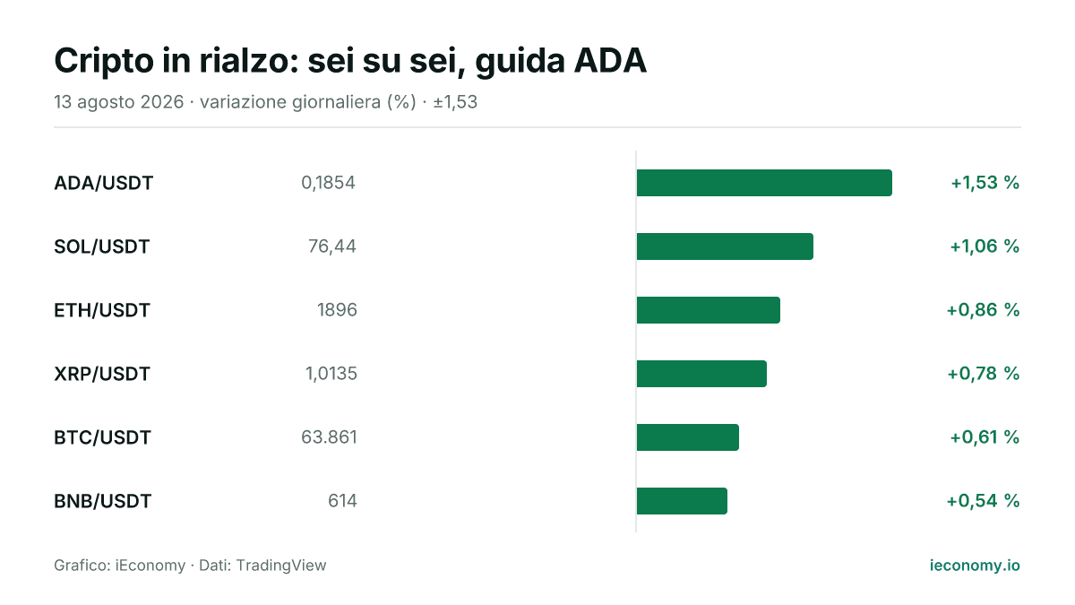 Grafico: variazione giornaliera percentuale di 6 strumenti seguiti — maggiore rialzo ADA/USDT (+1,53 %), minore rialzo BNB/USDT (+0,54 %).
