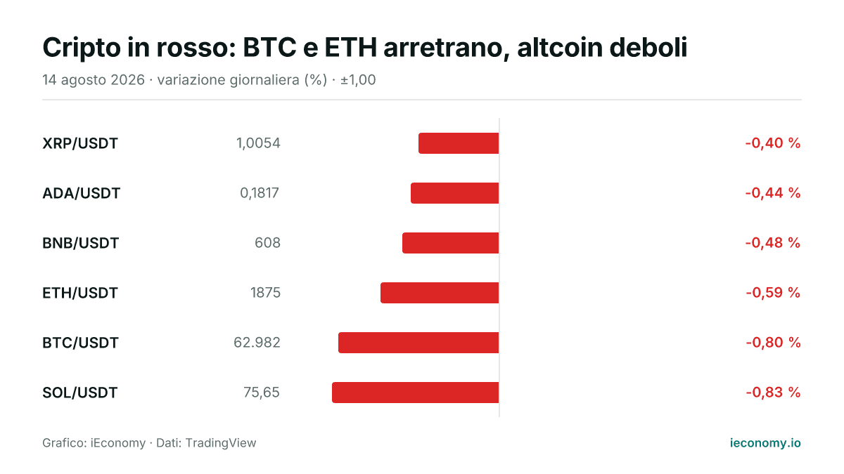 Grafico: variazione giornaliera percentuale di 6 strumenti seguiti — minore ribasso XRP/USDT (-0,40 %), maggiore ribasso SOL/USDT (-0,83 %).