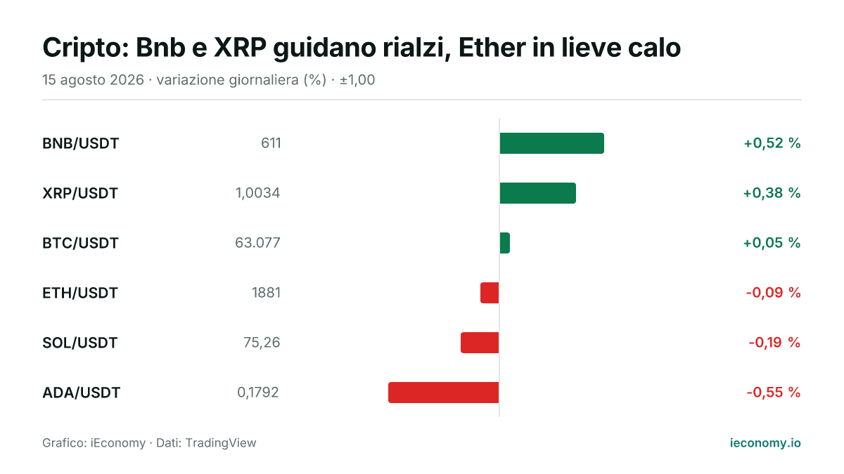 Grafico: variazione giornaliera percentuale di 6 strumenti seguiti — maggiore rialzo BNB/USDT (+0,52 %), maggiore ribasso ADA/USDT (-0,55 %).