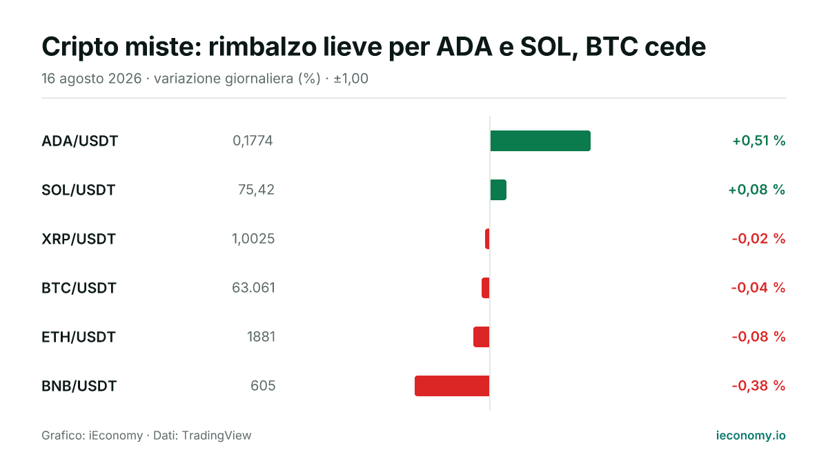 Grafico: variazione giornaliera percentuale di 6 strumenti seguiti — maggiore rialzo ADA/USDT (+0,51 %), maggiore ribasso BNB/USDT (-0,38 %).