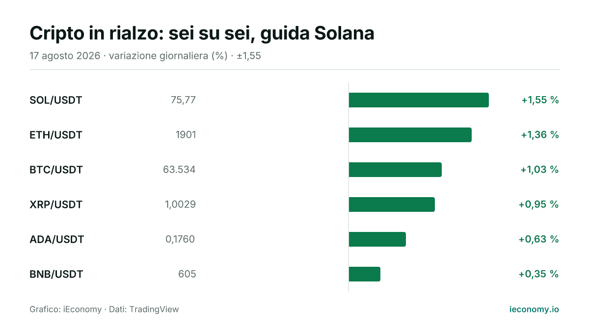 Grafico: variazione giornaliera percentuale di 6 strumenti seguiti — maggiore rialzo SOL/USDT (+1,55 %), minore rialzo BNB/USDT (+0,35 %).