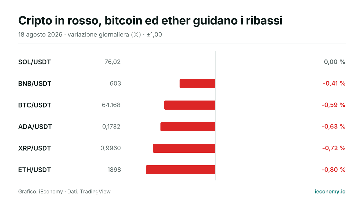 Grafico: variazione giornaliera percentuale di 6 strumenti seguiti — invariato SOL/USDT (0,00 %), maggiore ribasso ETH/USDT (-0,80 %).