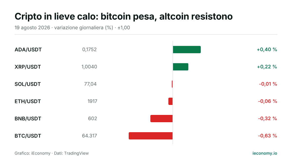 Grafico: variazione giornaliera percentuale di 6 strumenti seguiti — maggiore rialzo ADA/USDT (+0,40 %), maggiore ribasso BTC/USDT (-0,63 %).