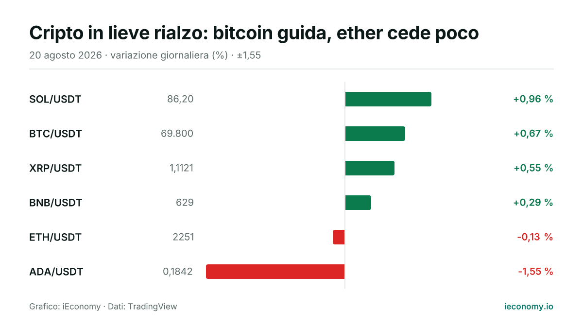 Grafico: variazione giornaliera percentuale di 6 strumenti seguiti — maggiore rialzo SOL/USDT (+0,96 %), maggiore ribasso ADA/USDT (-1,55 %).