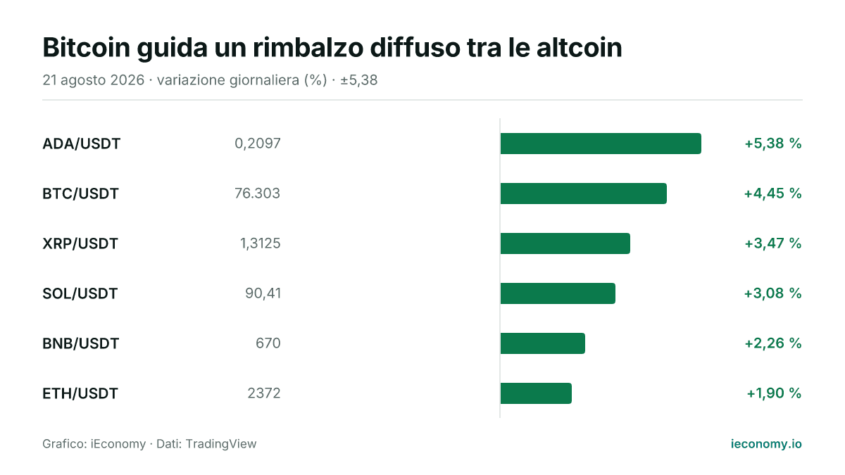 Grafico: variazione giornaliera percentuale di 6 strumenti seguiti — maggiore rialzo ADA/USDT (+5,38 %), minore rialzo ETH/USDT (+1,90 %).