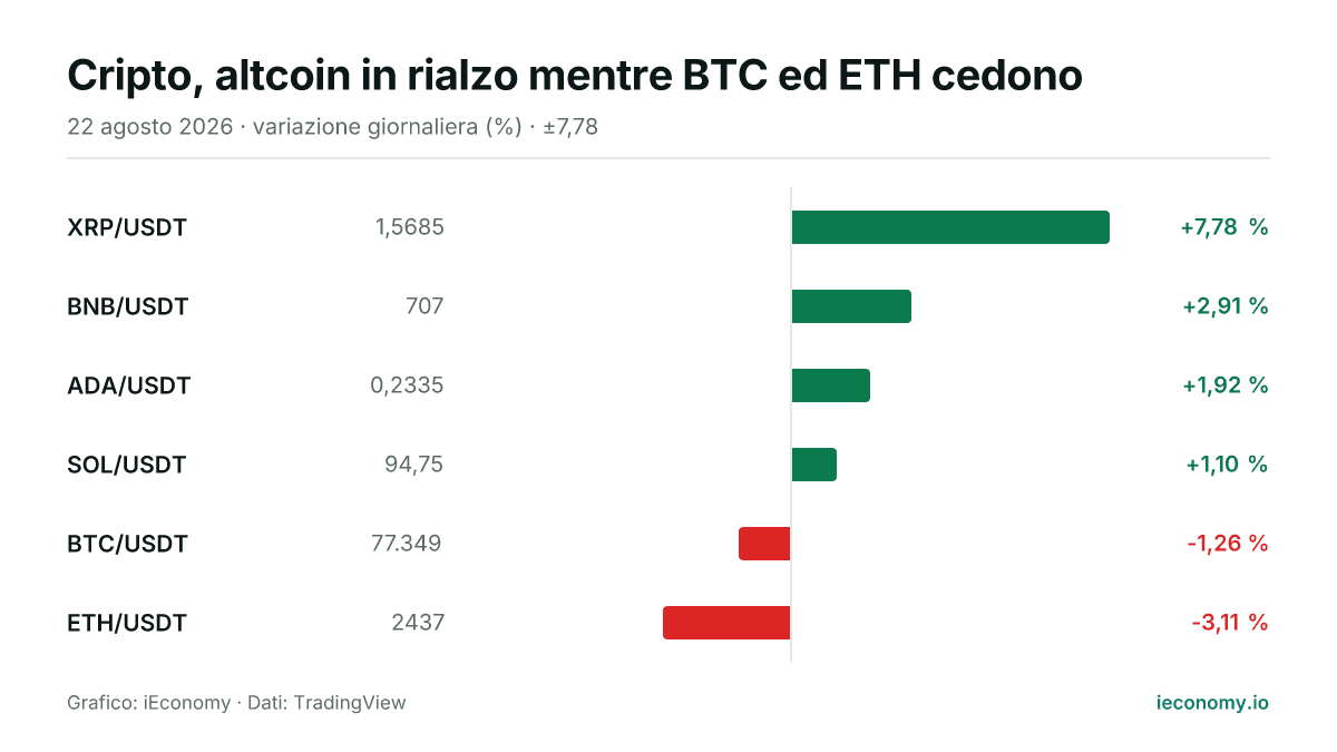 Grafico: variazione giornaliera percentuale di 6 strumenti seguiti — maggiore rialzo XRP/USDT (+7,78 %), maggiore ribasso ETH/USDT (-3,11 %).