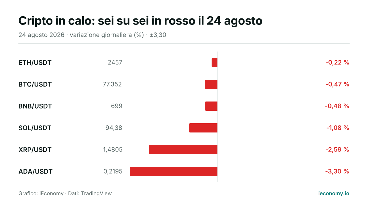 Grafico: variazione giornaliera percentuale di 6 strumenti seguiti — minore ribasso ETH/USDT (-0,22 %), maggiore ribasso ADA/USDT (-3,30 %).