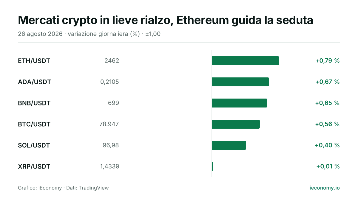 Grafico: variazione giornaliera percentuale di 6 strumenti seguiti — maggiore rialzo ETH/USDT (+0,79 %), minore rialzo XRP/USDT (+0,01 %).