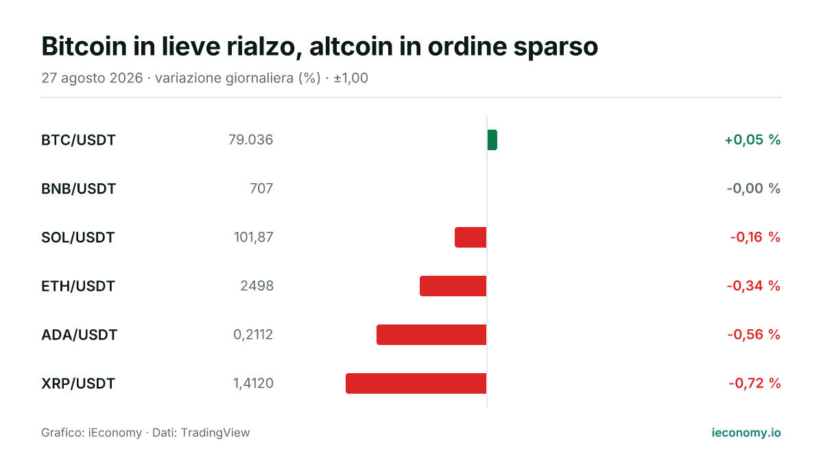 Grafico: variazione giornaliera percentuale di 6 strumenti seguiti — maggiore rialzo BTC/USDT (+0,05 %), maggiore ribasso XRP/USDT (-0,72 %).
