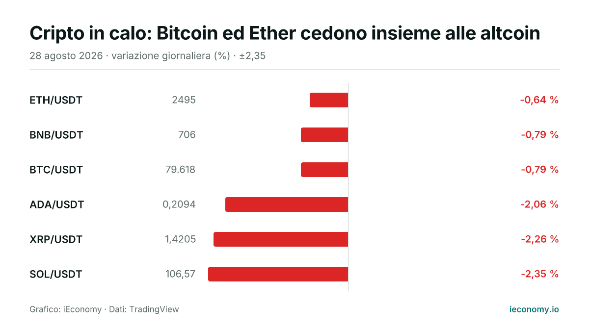 Grafico: variazione giornaliera percentuale di 6 strumenti seguiti — minore ribasso ETH/USDT (-0,64 %), maggiore ribasso SOL/USDT (-2,35 %).