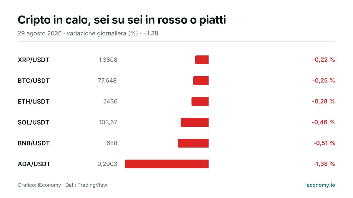 Grafico: variazione giornaliera percentuale di 6 strumenti seguiti — minore ribasso XRP/USDT (-0,22 %), maggiore ribasso ADA/USDT (-1,38 %).