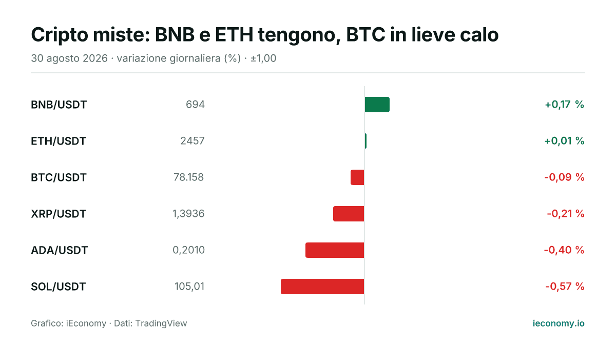 Grafico: variazione giornaliera percentuale di 6 strumenti seguiti — maggiore rialzo BNB/USDT (+0,17 %), maggiore ribasso SOL/USDT (-0,57 %).