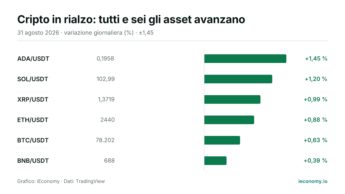 Grafico: variazione giornaliera percentuale di 6 strumenti seguiti — maggiore rialzo ADA/USDT (+1,45 %), minore rialzo BNB/USDT (+0,39 %).